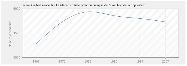 La Glacerie : Interpolation cubique de l'évolution de la population